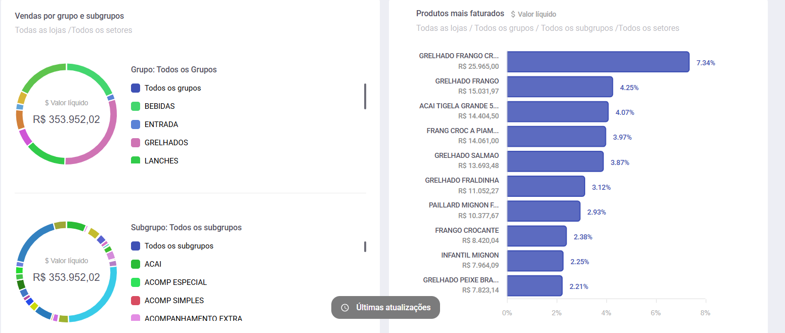 Relatório do F-Rest com vendas por grupos, subgrupos e produtos mais faturados