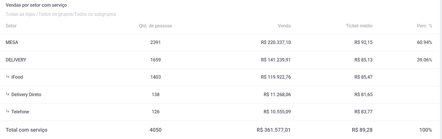 Relatório de vendas por setor com quantidade de pessoas, venda e ticket médio