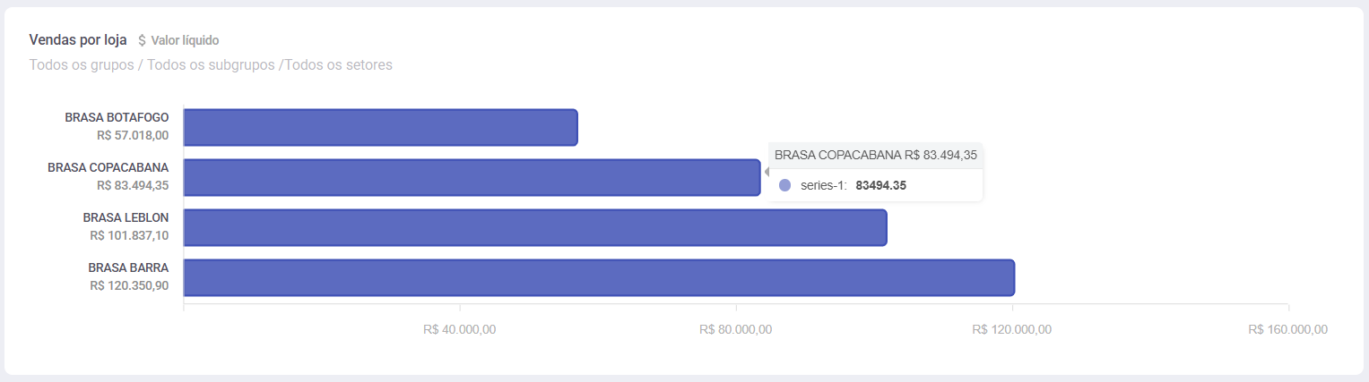 Relatório do F-Rest com o valor líquido das vendas por loja em um gráfico comparativo